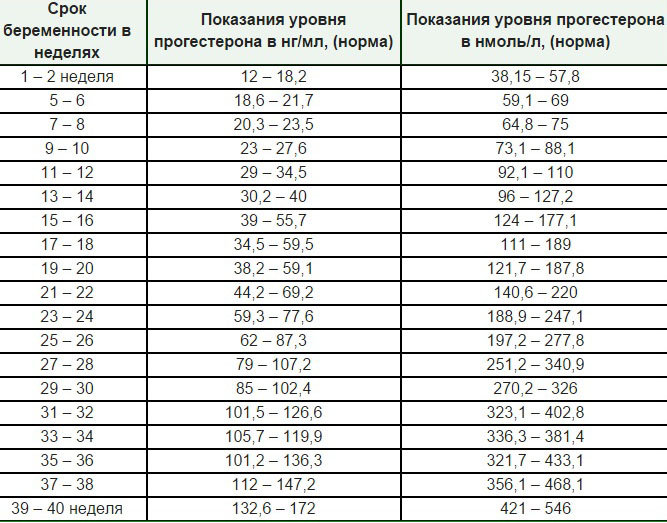 Який повинен бути ХГЛ при затримці 3 дні? » журнал здоров'я iHealth 1